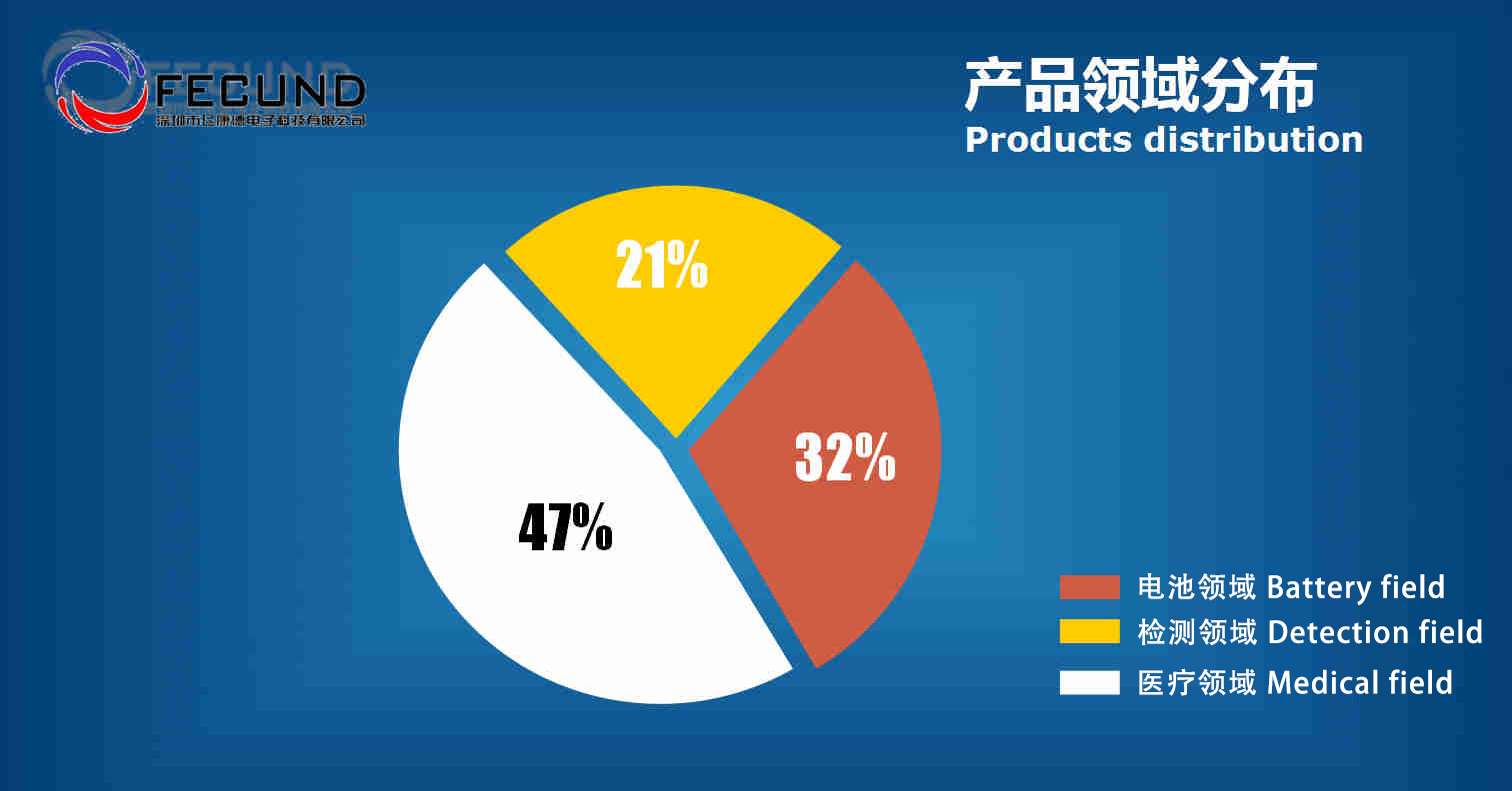 產品分佈(图1)